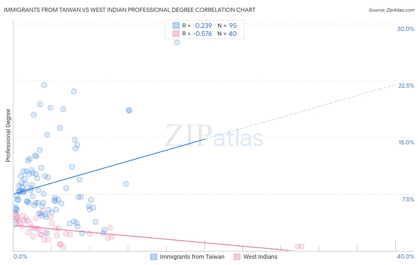Immigrants from Taiwan vs West Indian Professional Degree