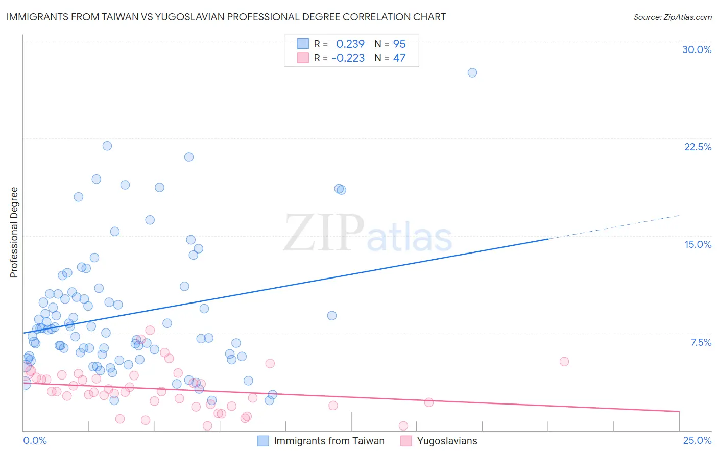Immigrants from Taiwan vs Yugoslavian Professional Degree