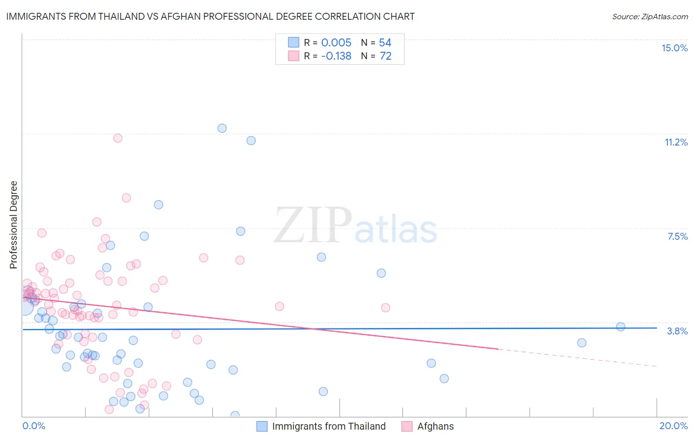 Immigrants from Thailand vs Afghan Professional Degree