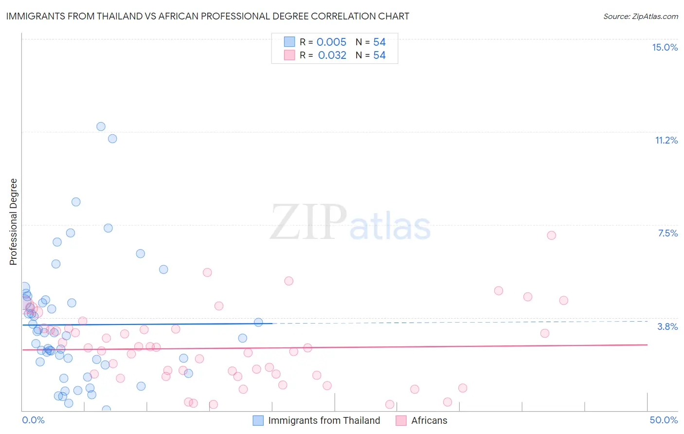 Immigrants from Thailand vs African Professional Degree