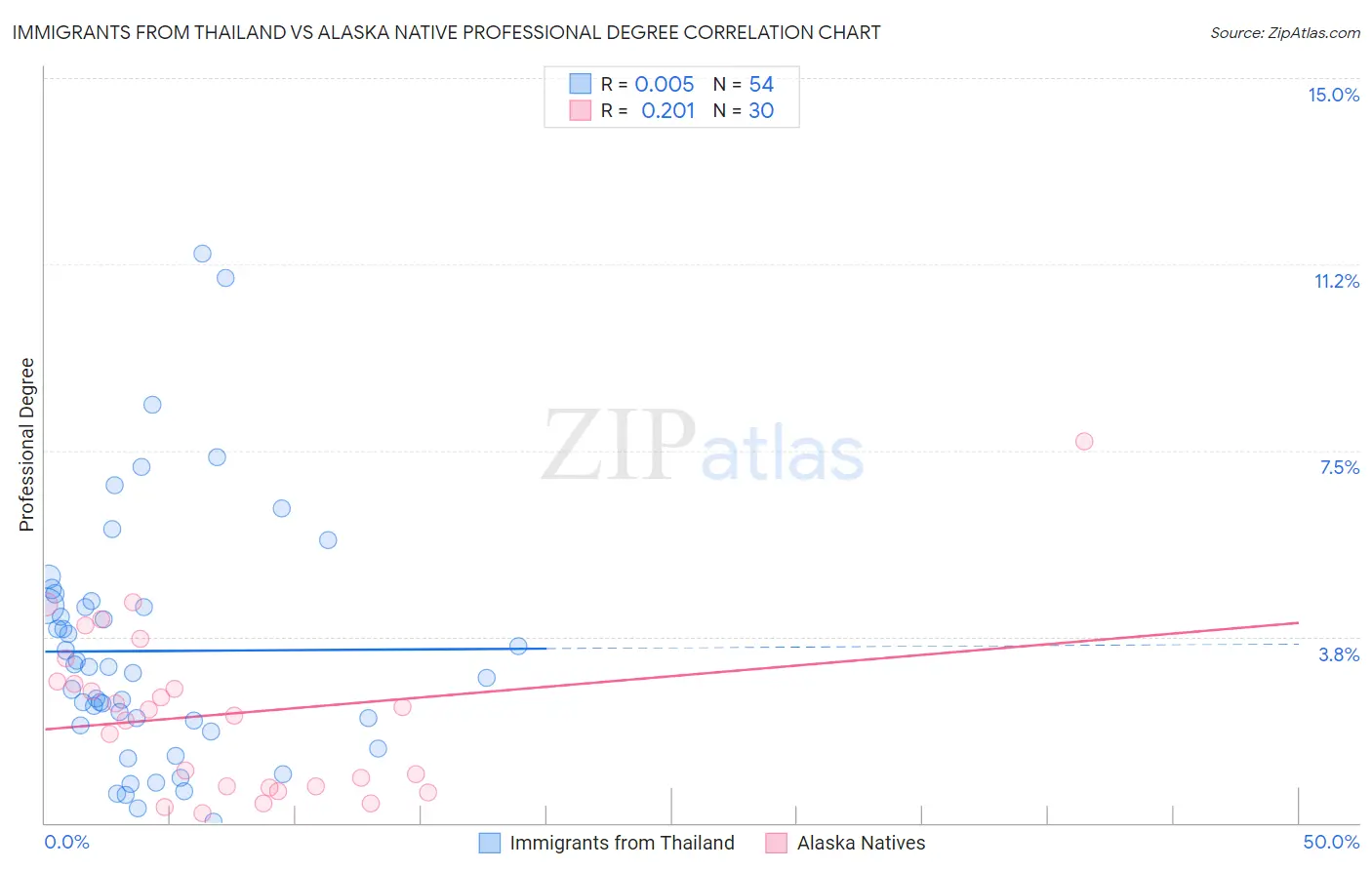 Immigrants from Thailand vs Alaska Native Professional Degree