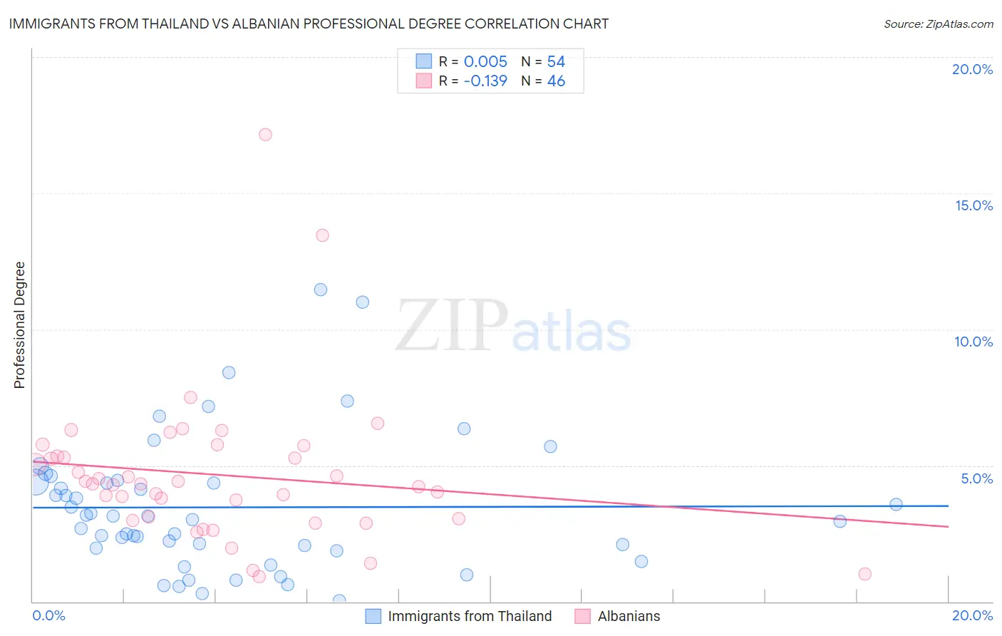 Immigrants from Thailand vs Albanian Professional Degree