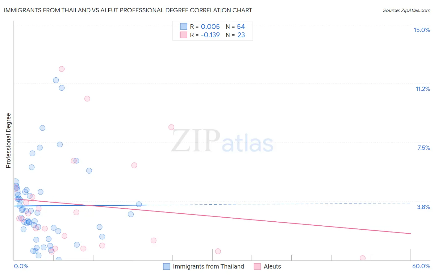 Immigrants from Thailand vs Aleut Professional Degree