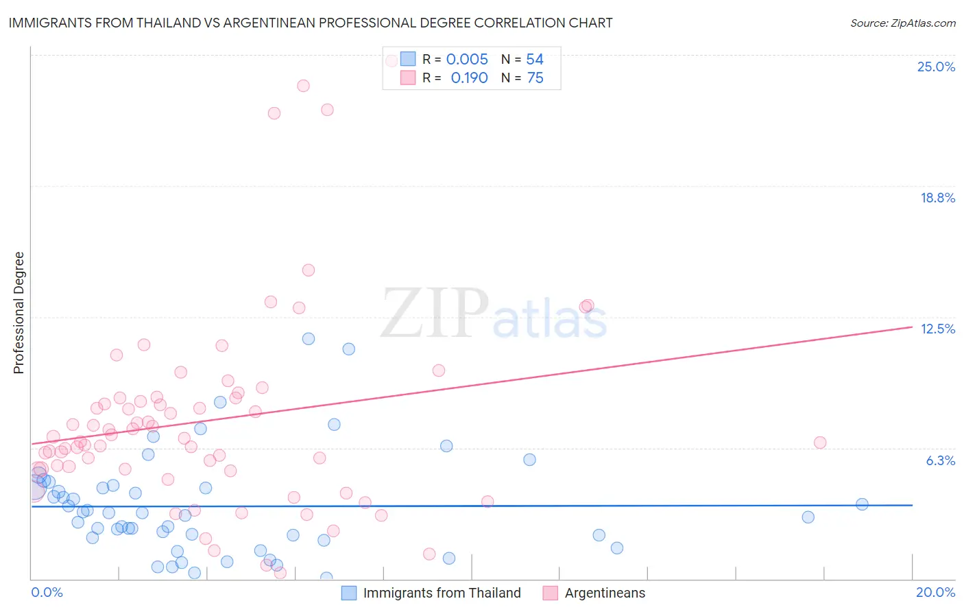 Immigrants from Thailand vs Argentinean Professional Degree