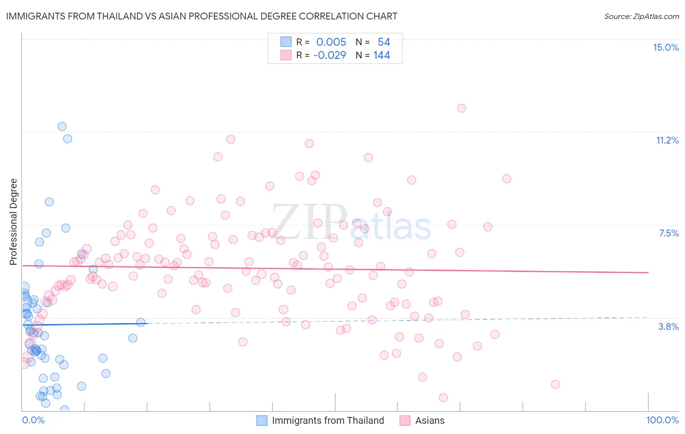 Immigrants from Thailand vs Asian Professional Degree