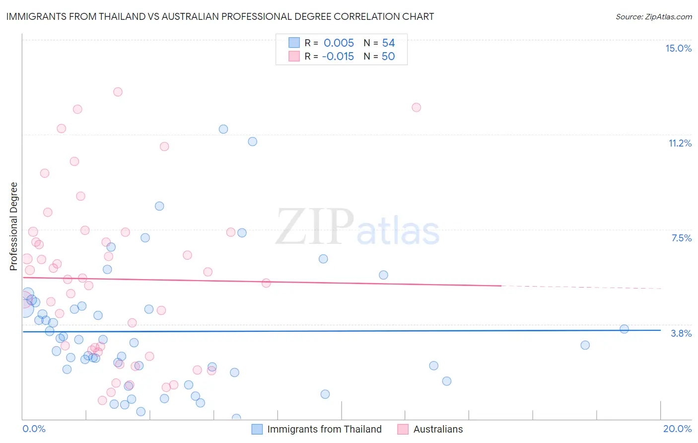 Immigrants from Thailand vs Australian Professional Degree