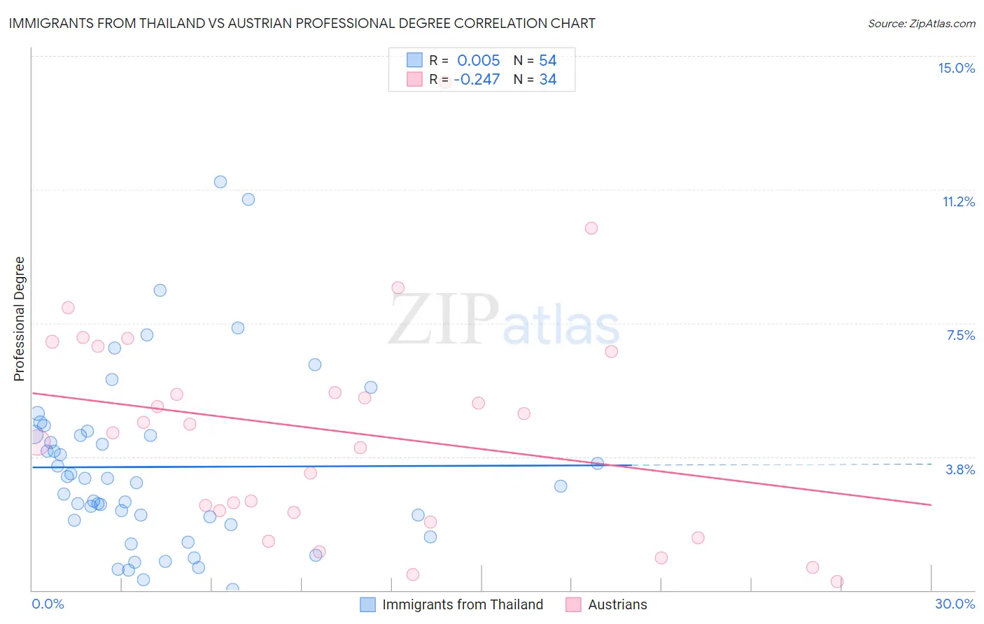 Immigrants from Thailand vs Austrian Professional Degree
