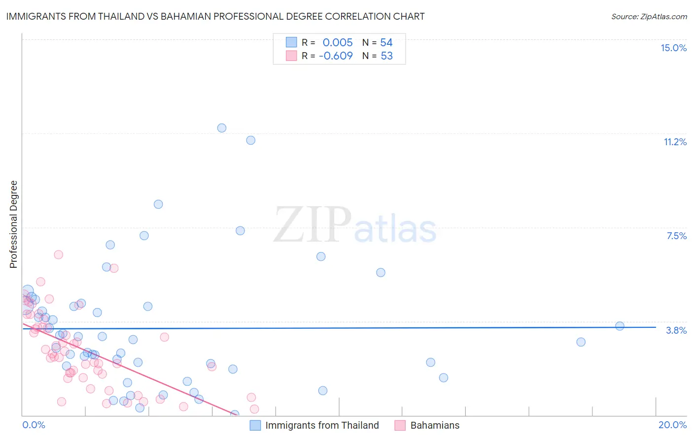 Immigrants from Thailand vs Bahamian Professional Degree