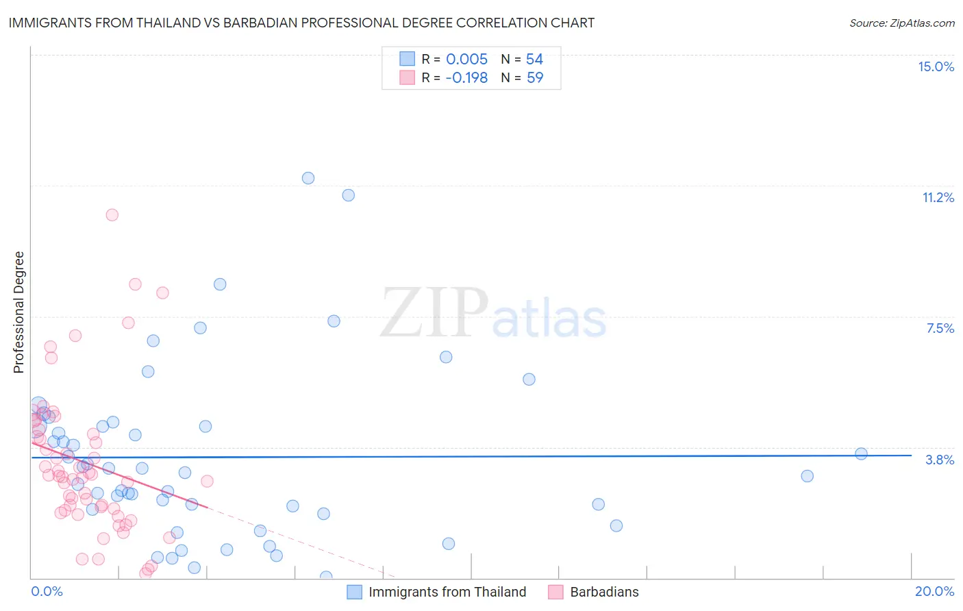 Immigrants from Thailand vs Barbadian Professional Degree