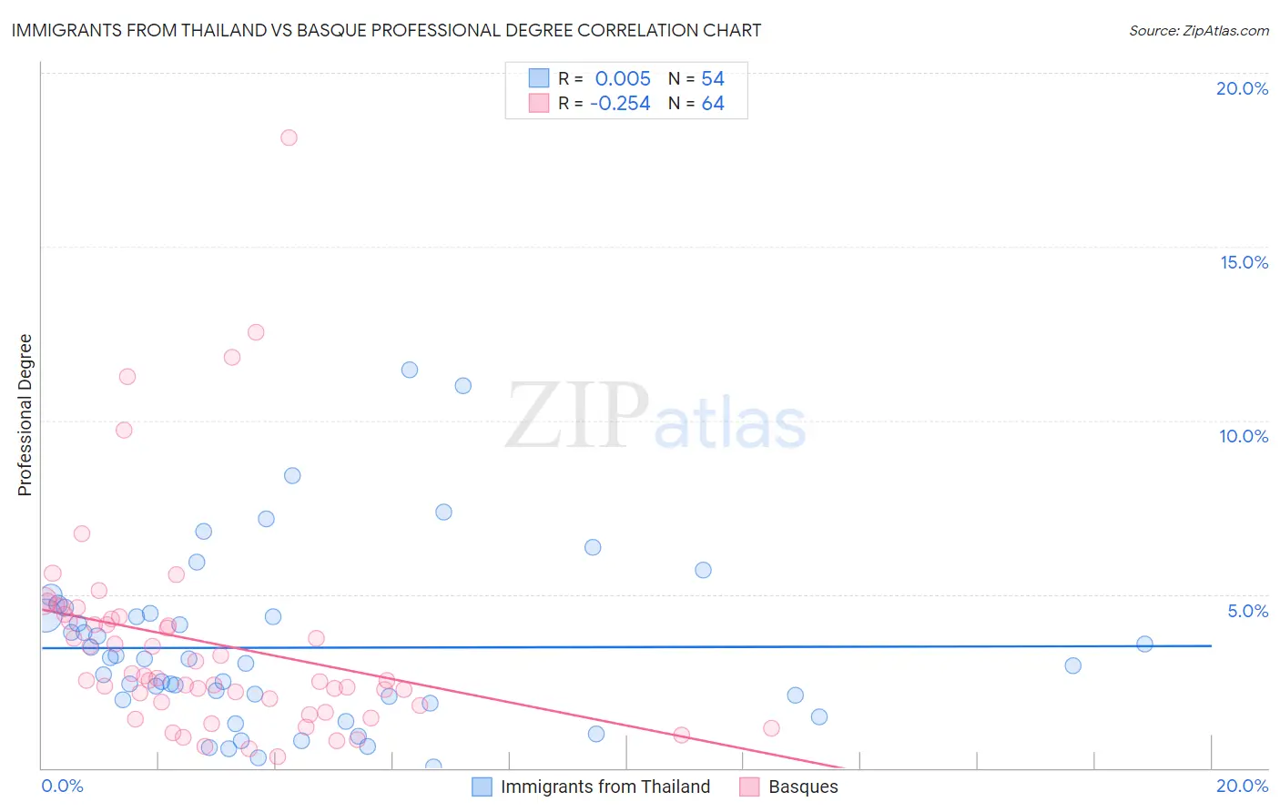 Immigrants from Thailand vs Basque Professional Degree