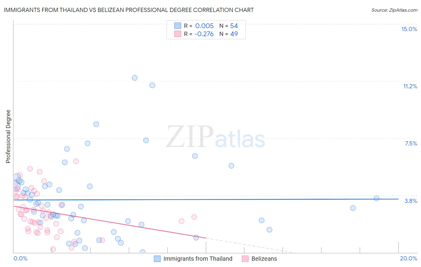 Immigrants from Thailand vs Belizean Professional Degree
