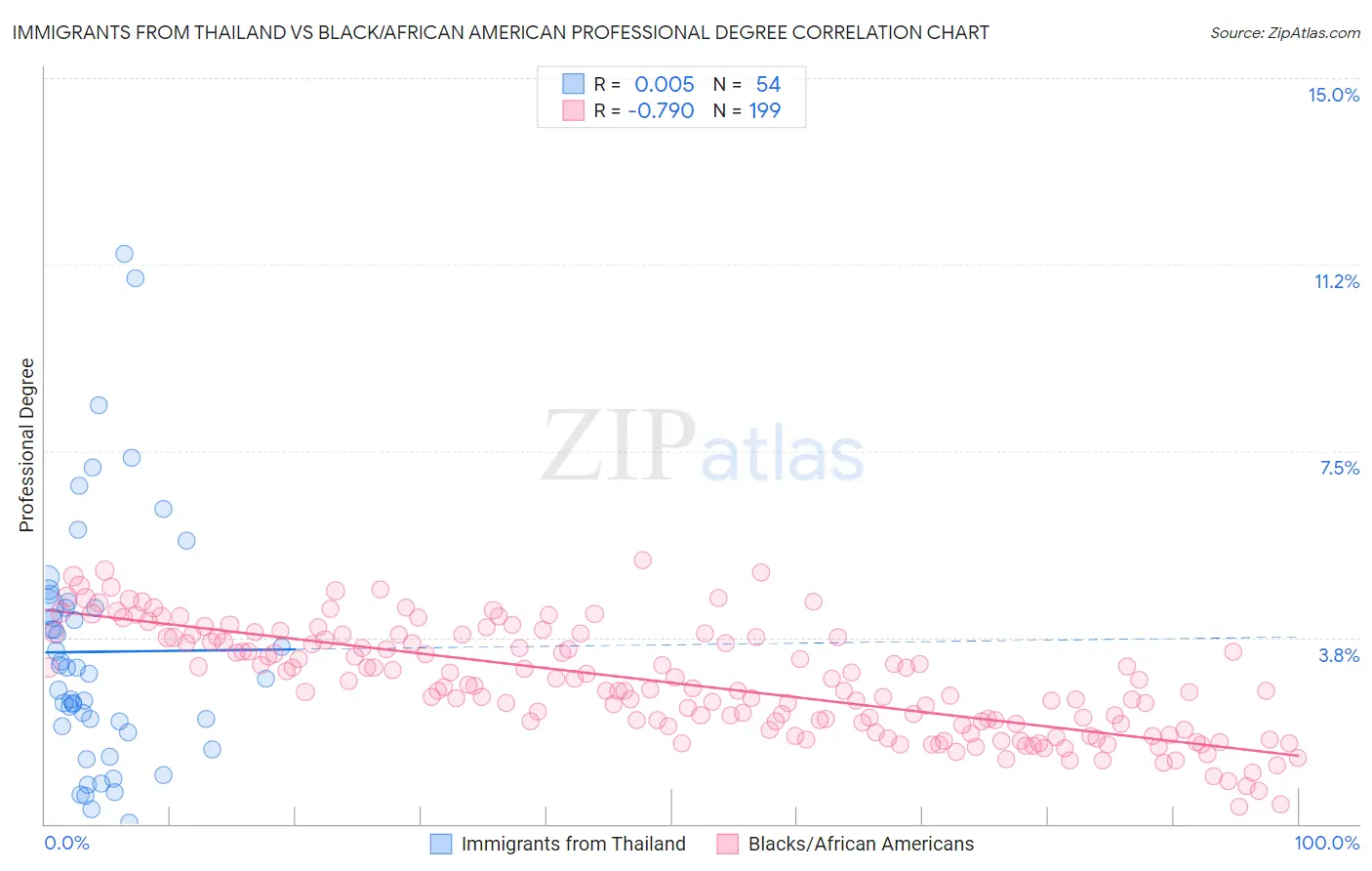 Immigrants from Thailand vs Black/African American Professional Degree