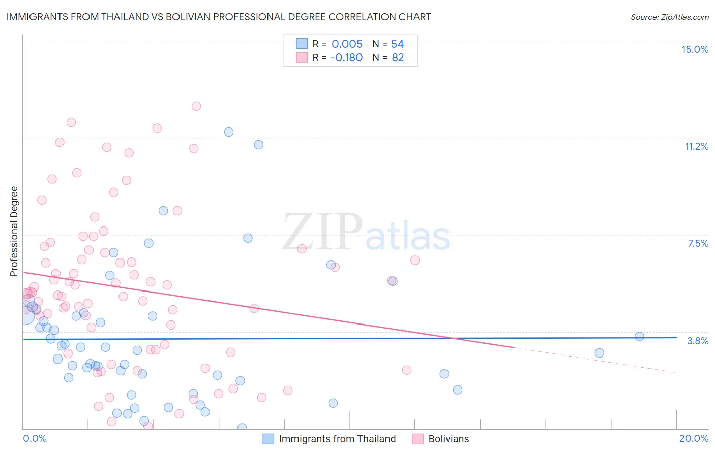 Immigrants from Thailand vs Bolivian Professional Degree