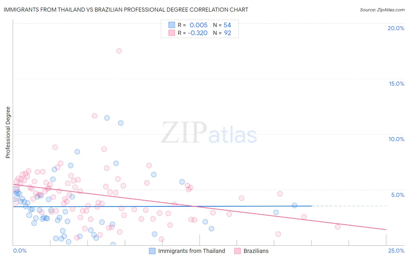 Immigrants from Thailand vs Brazilian Professional Degree