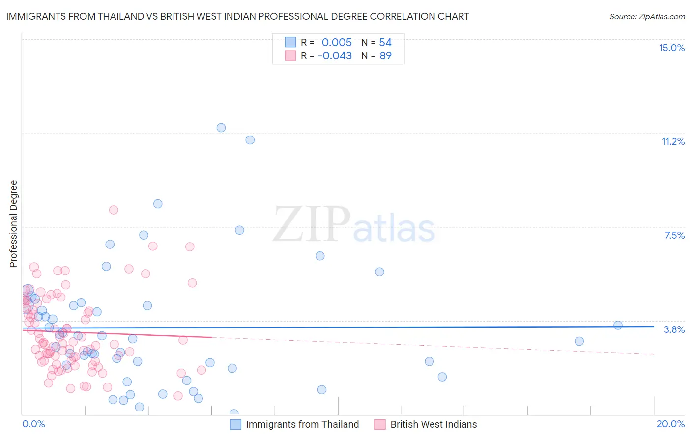 Immigrants from Thailand vs British West Indian Professional Degree