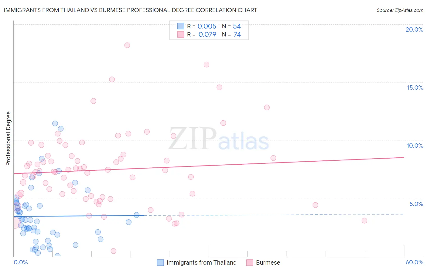 Immigrants from Thailand vs Burmese Professional Degree
