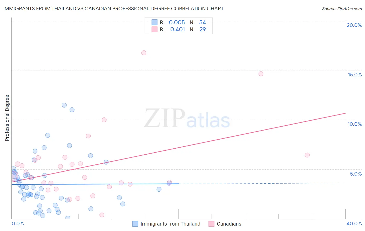 Immigrants from Thailand vs Canadian Professional Degree