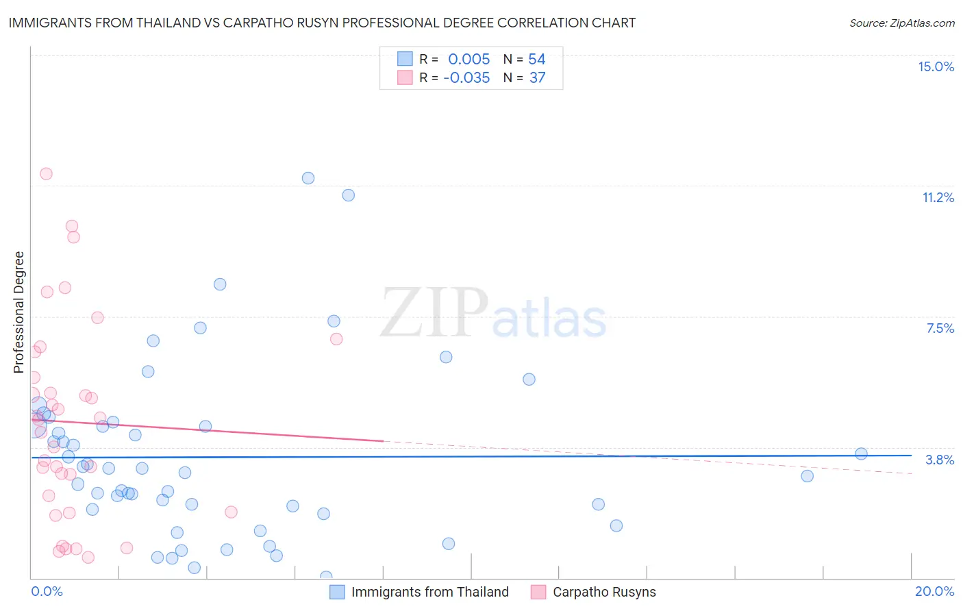 Immigrants from Thailand vs Carpatho Rusyn Professional Degree