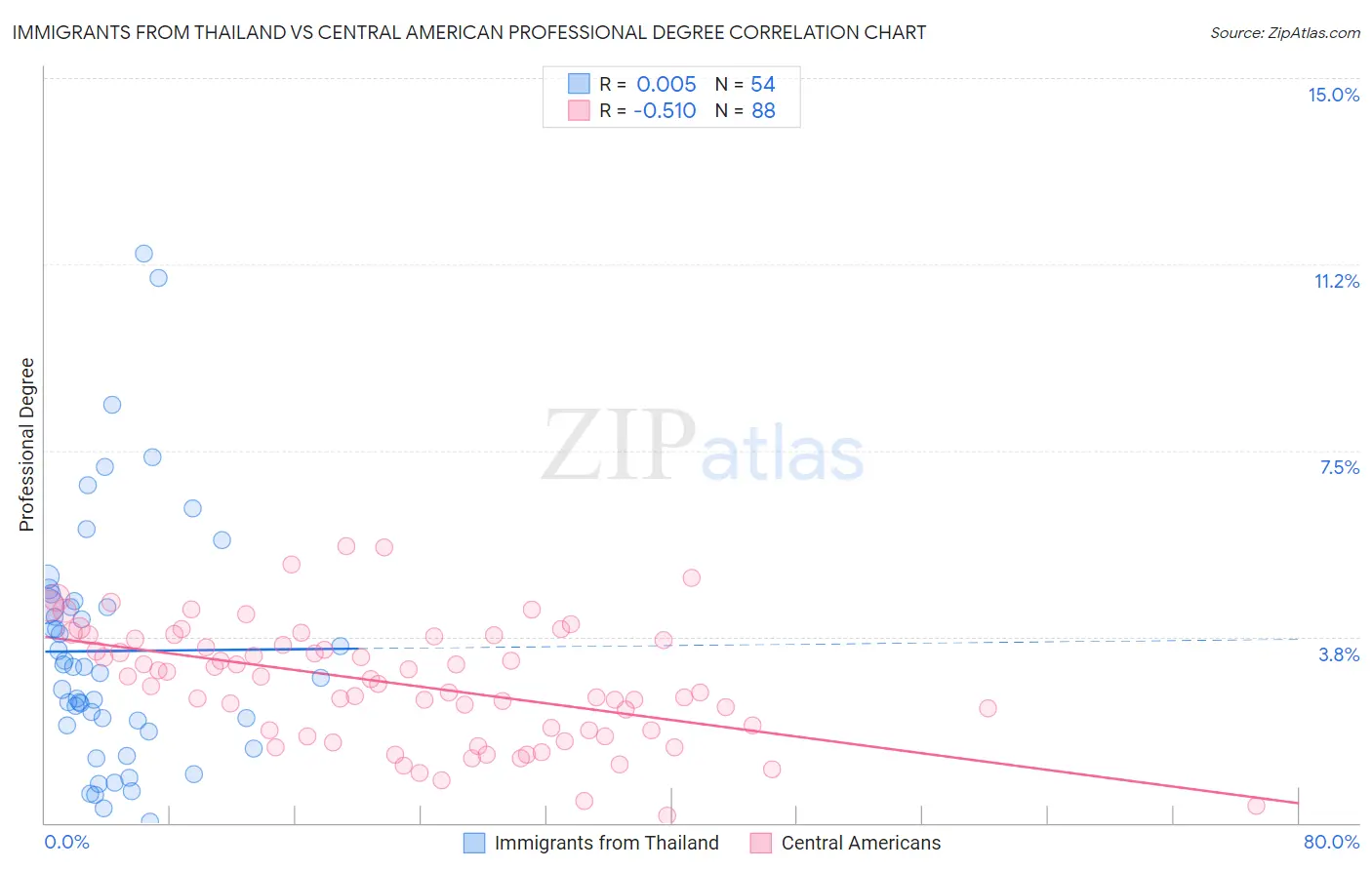 Immigrants from Thailand vs Central American Professional Degree