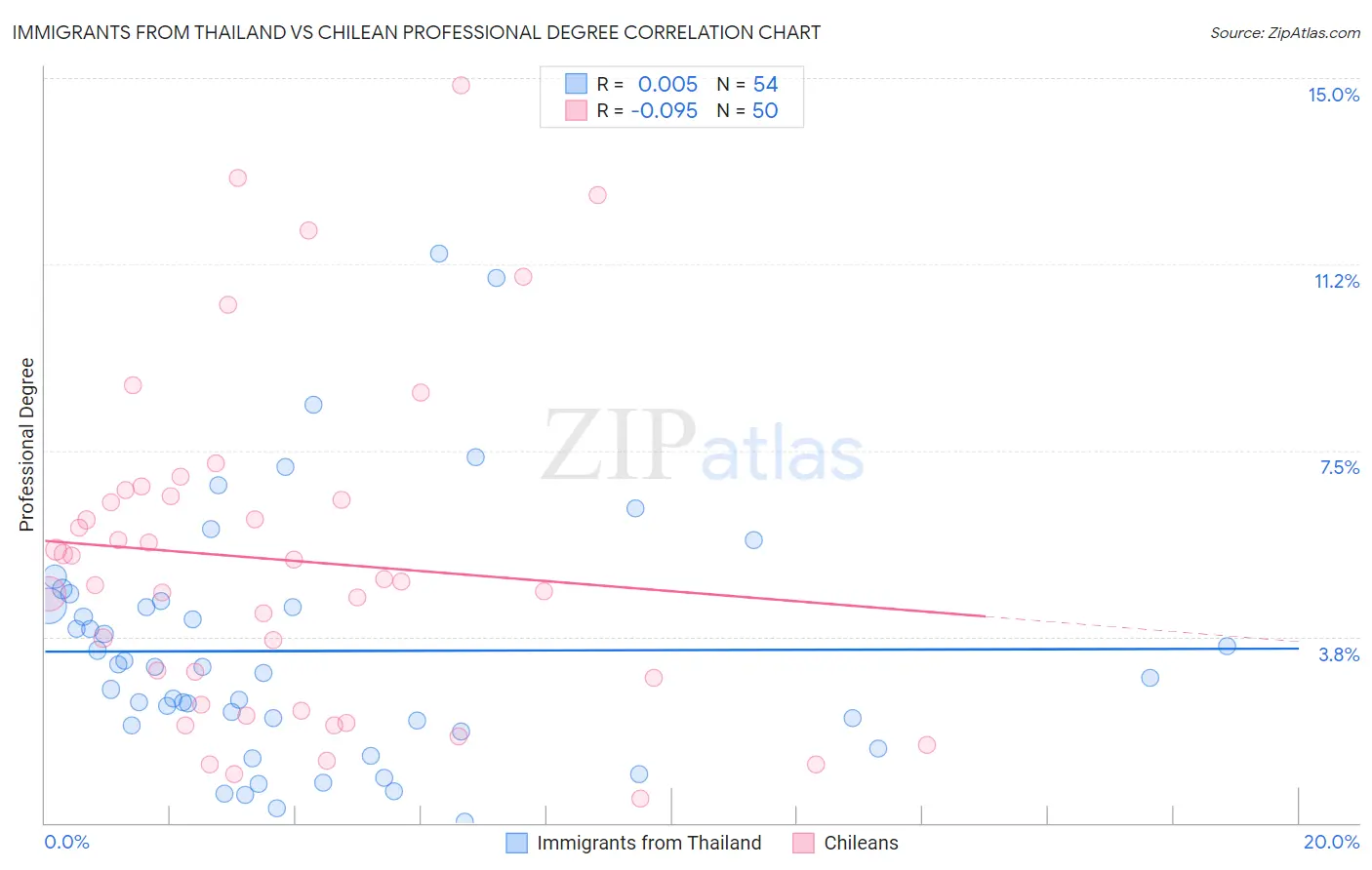 Immigrants from Thailand vs Chilean Professional Degree