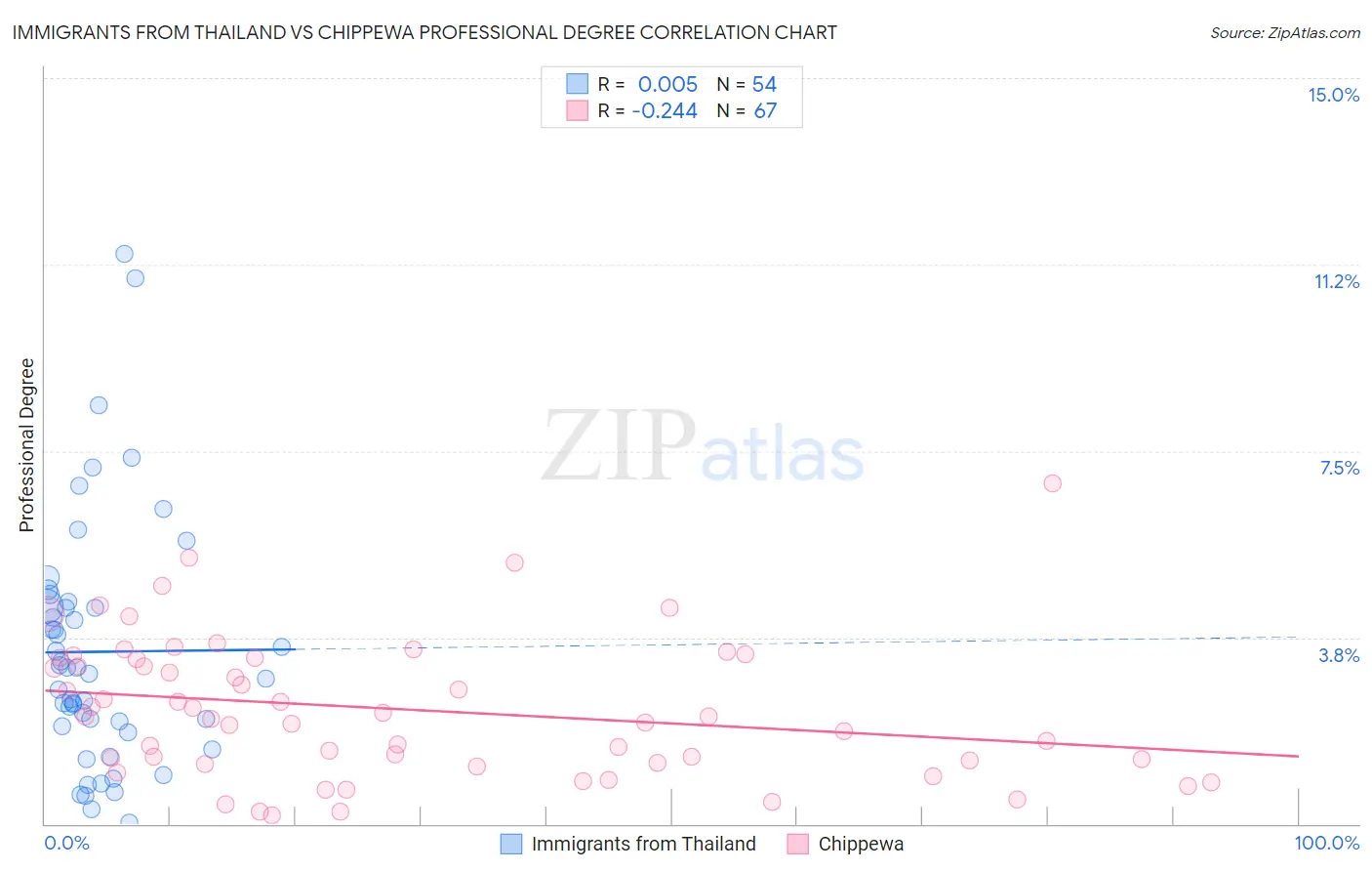 Immigrants from Thailand vs Chippewa Professional Degree