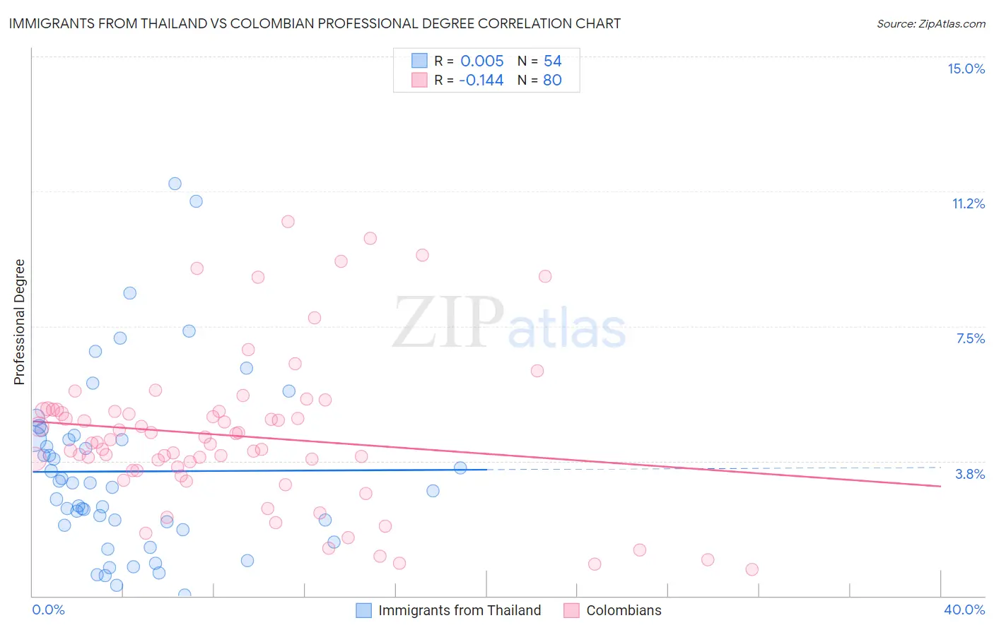 Immigrants from Thailand vs Colombian Professional Degree