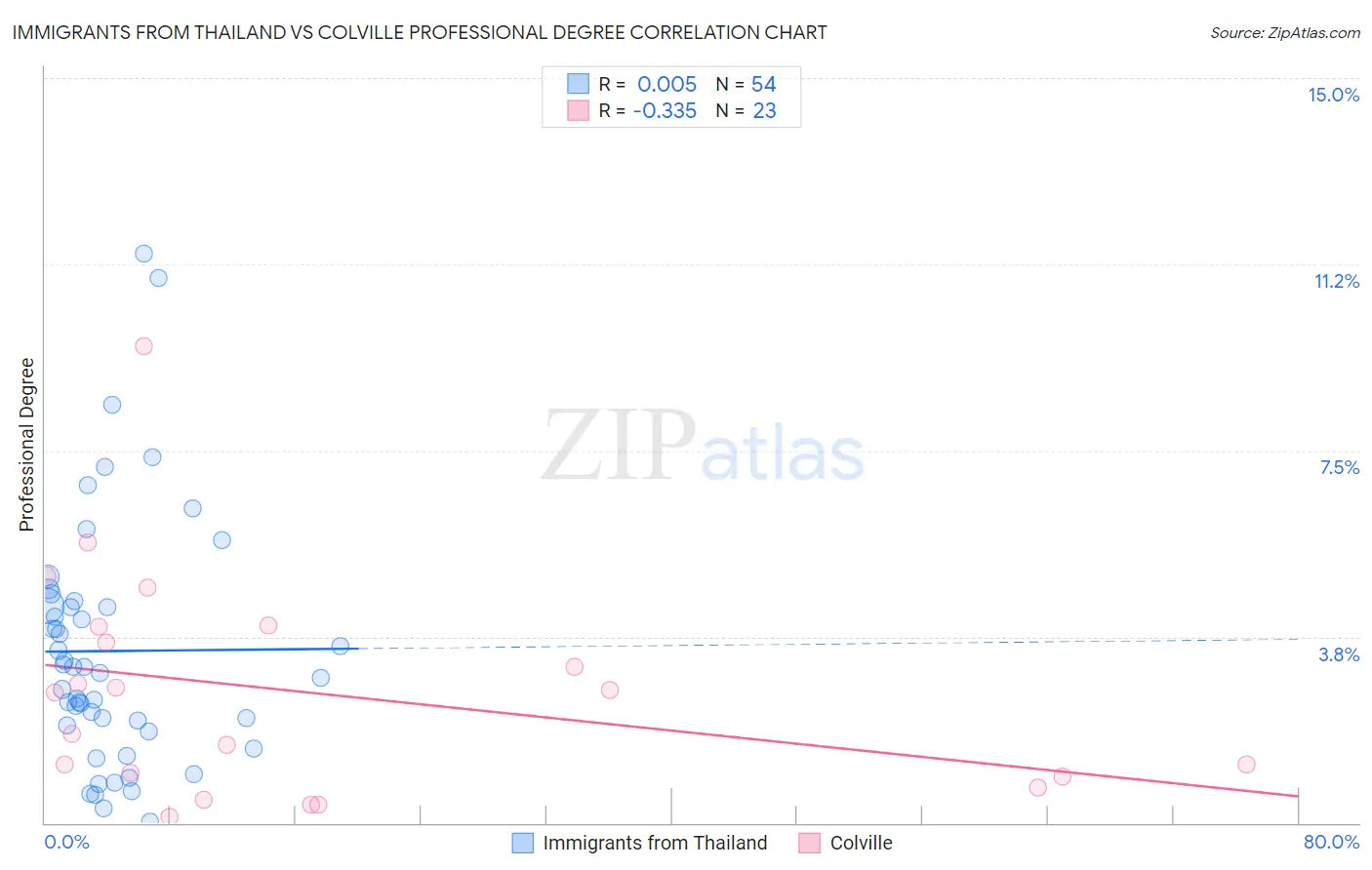 Immigrants from Thailand vs Colville Professional Degree