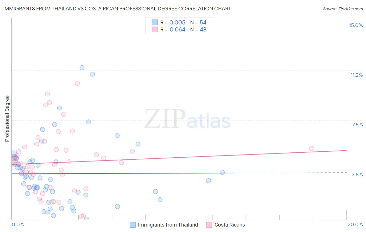 Immigrants from Thailand vs Costa Rican Professional Degree