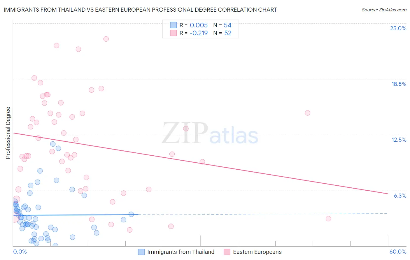 Immigrants from Thailand vs Eastern European Professional Degree