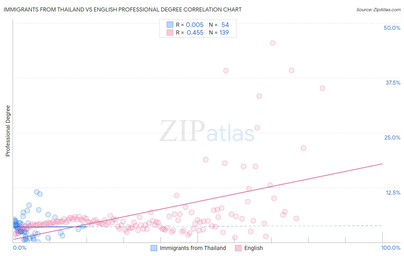 Immigrants from Thailand vs English Professional Degree