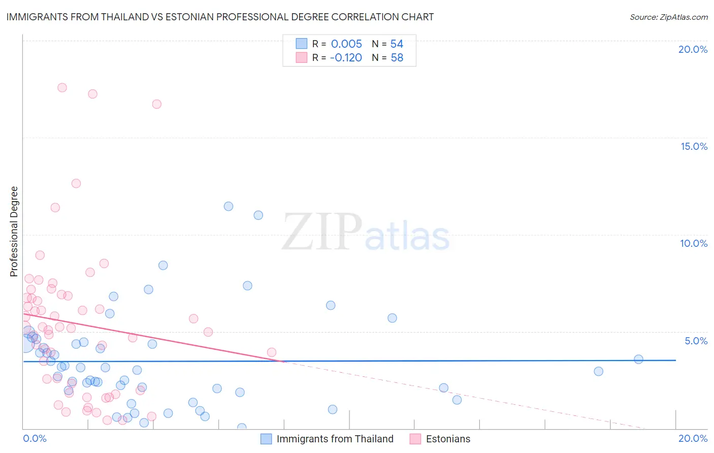 Immigrants from Thailand vs Estonian Professional Degree