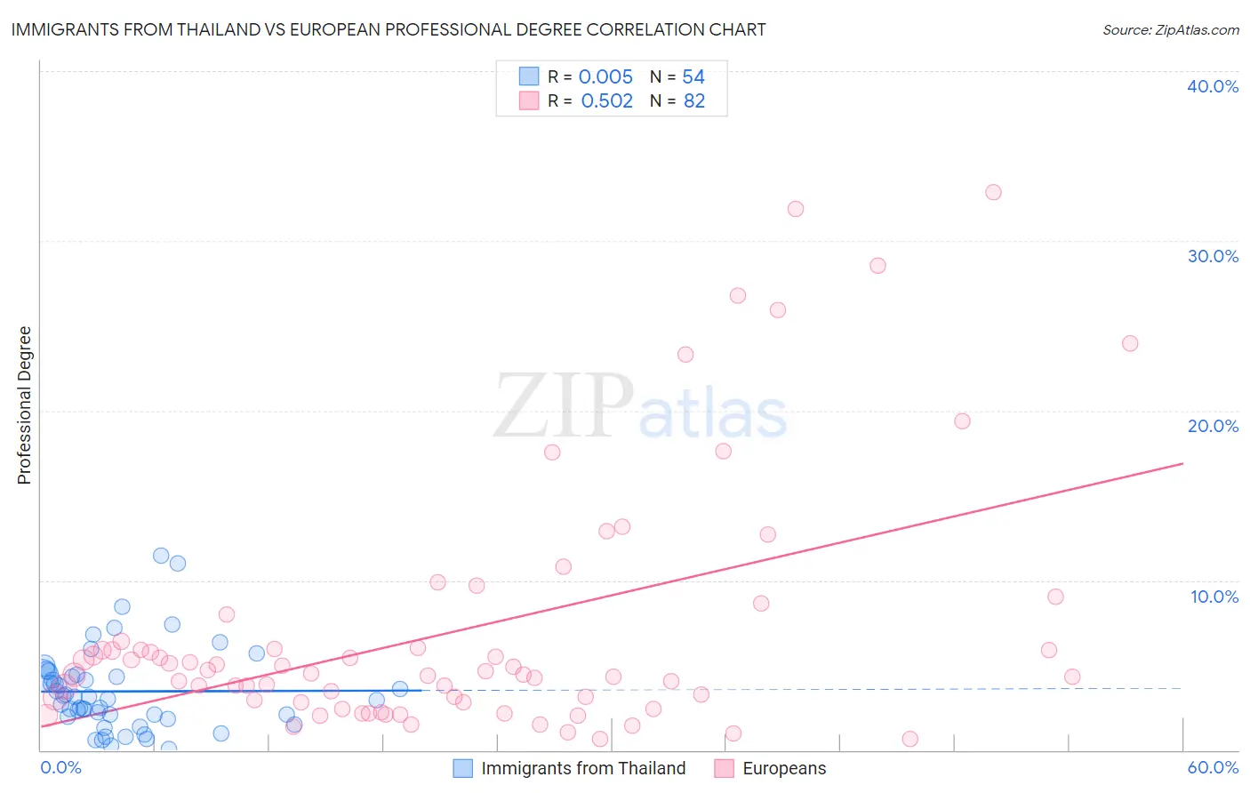 Immigrants from Thailand vs European Professional Degree