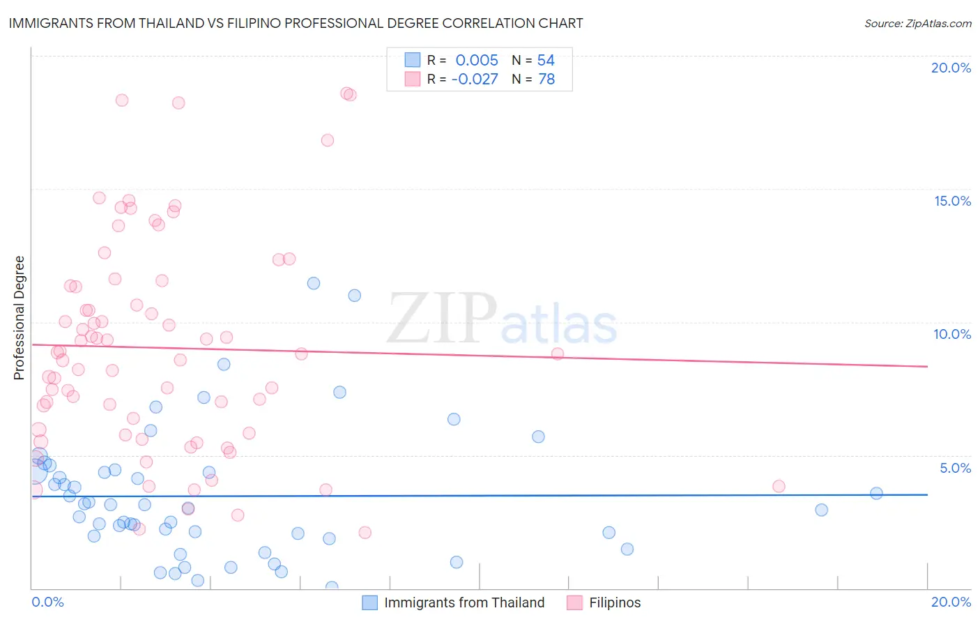 Immigrants from Thailand vs Filipino Professional Degree