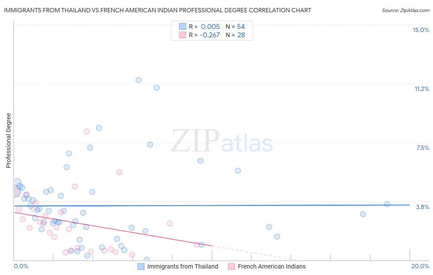 Immigrants from Thailand vs French American Indian Professional Degree