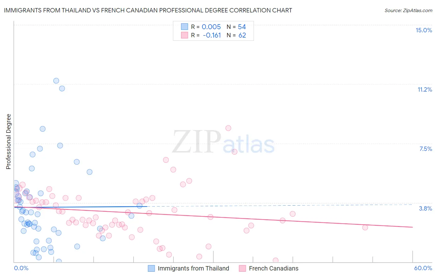 Immigrants from Thailand vs French Canadian Professional Degree