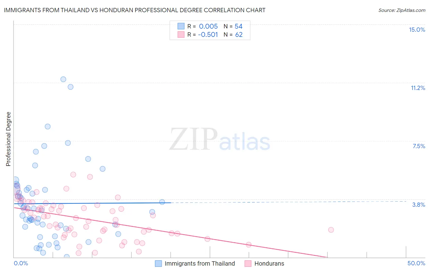Immigrants from Thailand vs Honduran Professional Degree