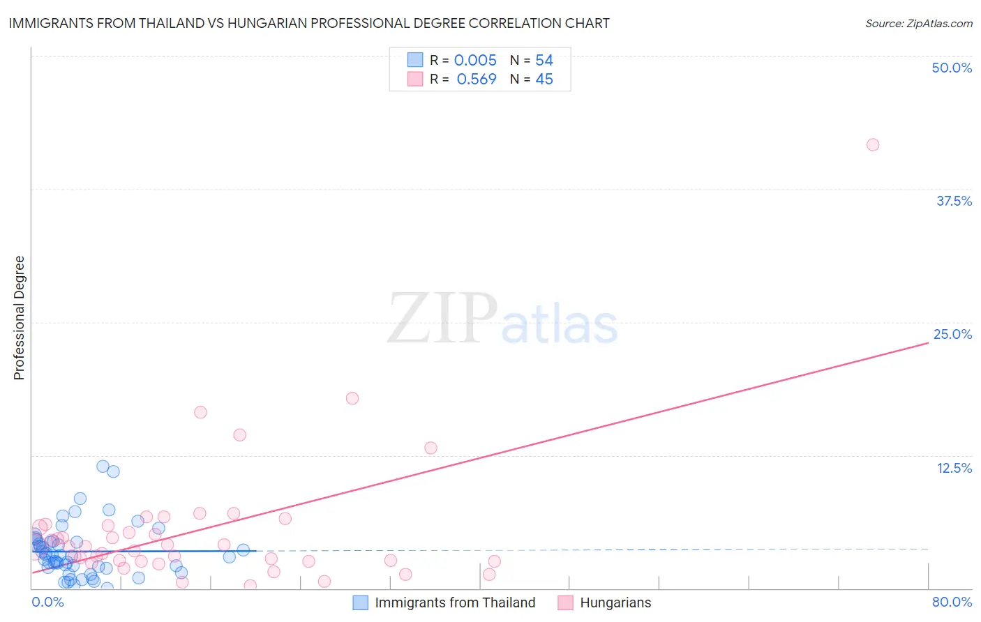 Immigrants from Thailand vs Hungarian Professional Degree