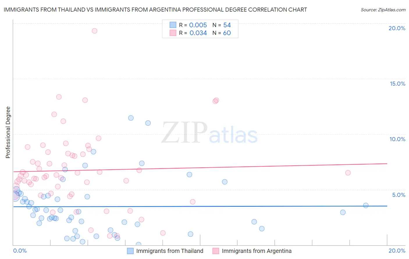 Immigrants from Thailand vs Immigrants from Argentina Professional Degree