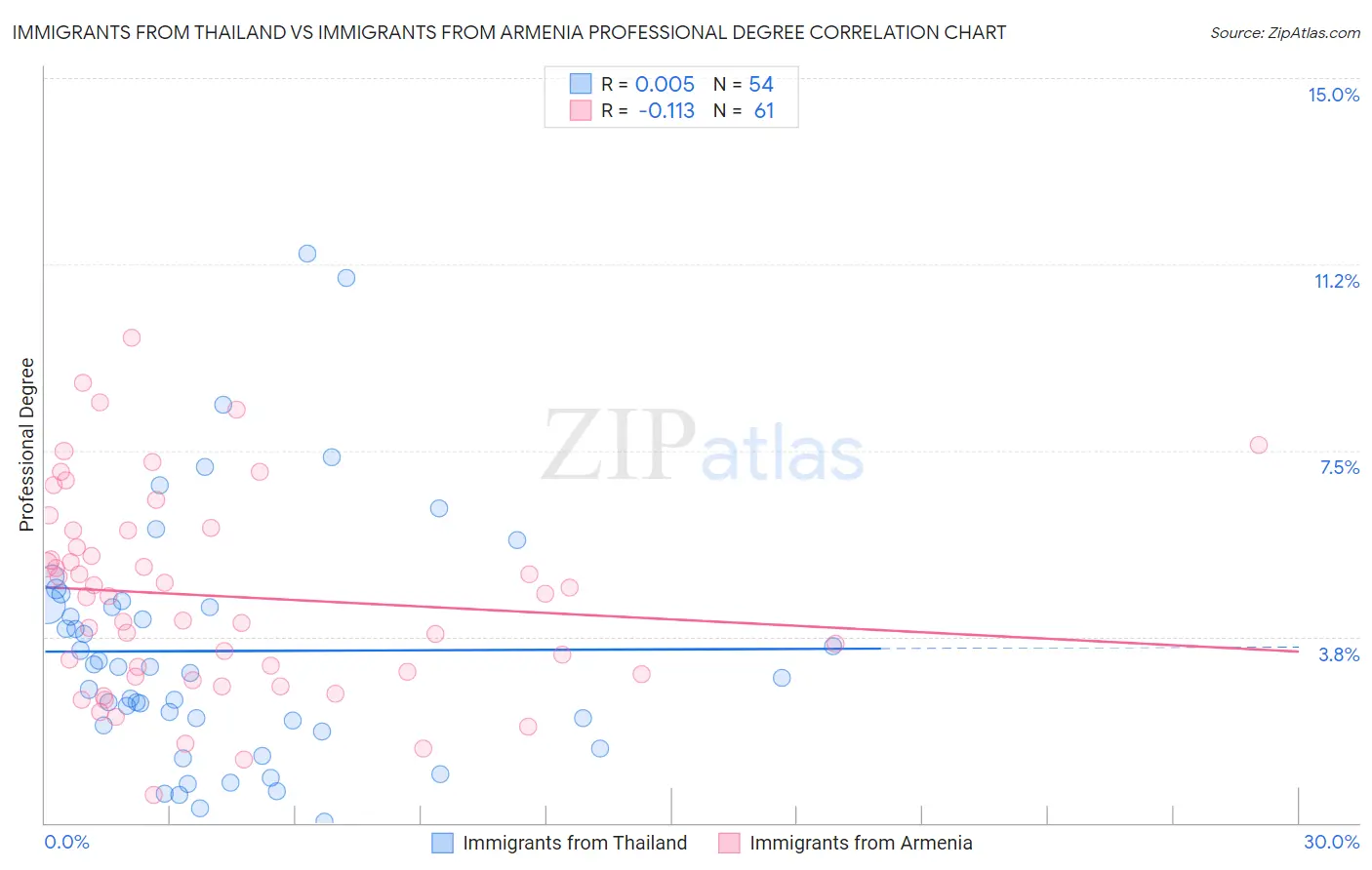 Immigrants from Thailand vs Immigrants from Armenia Professional Degree