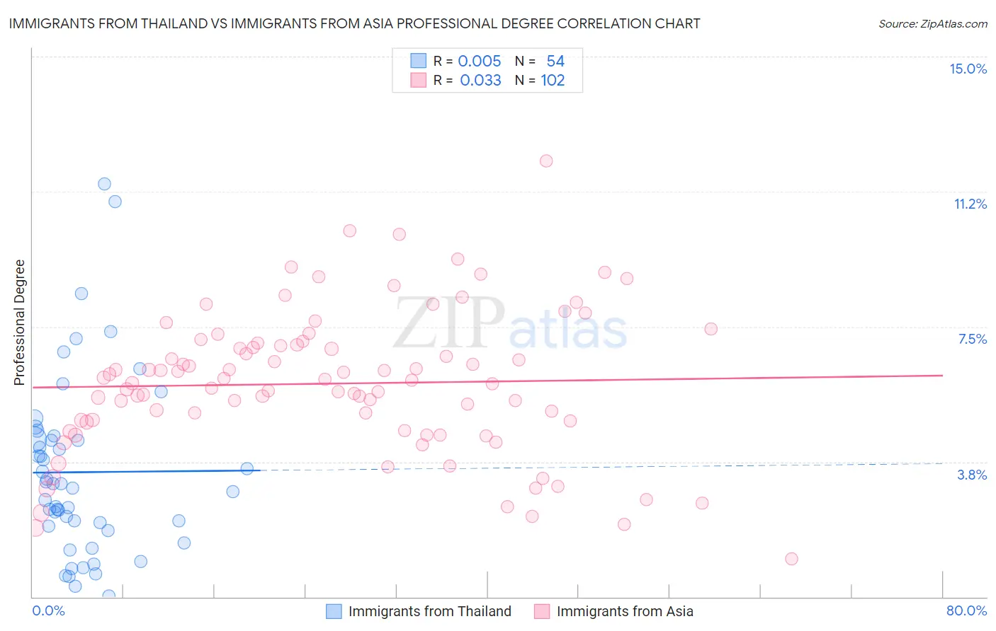 Immigrants from Thailand vs Immigrants from Asia Professional Degree