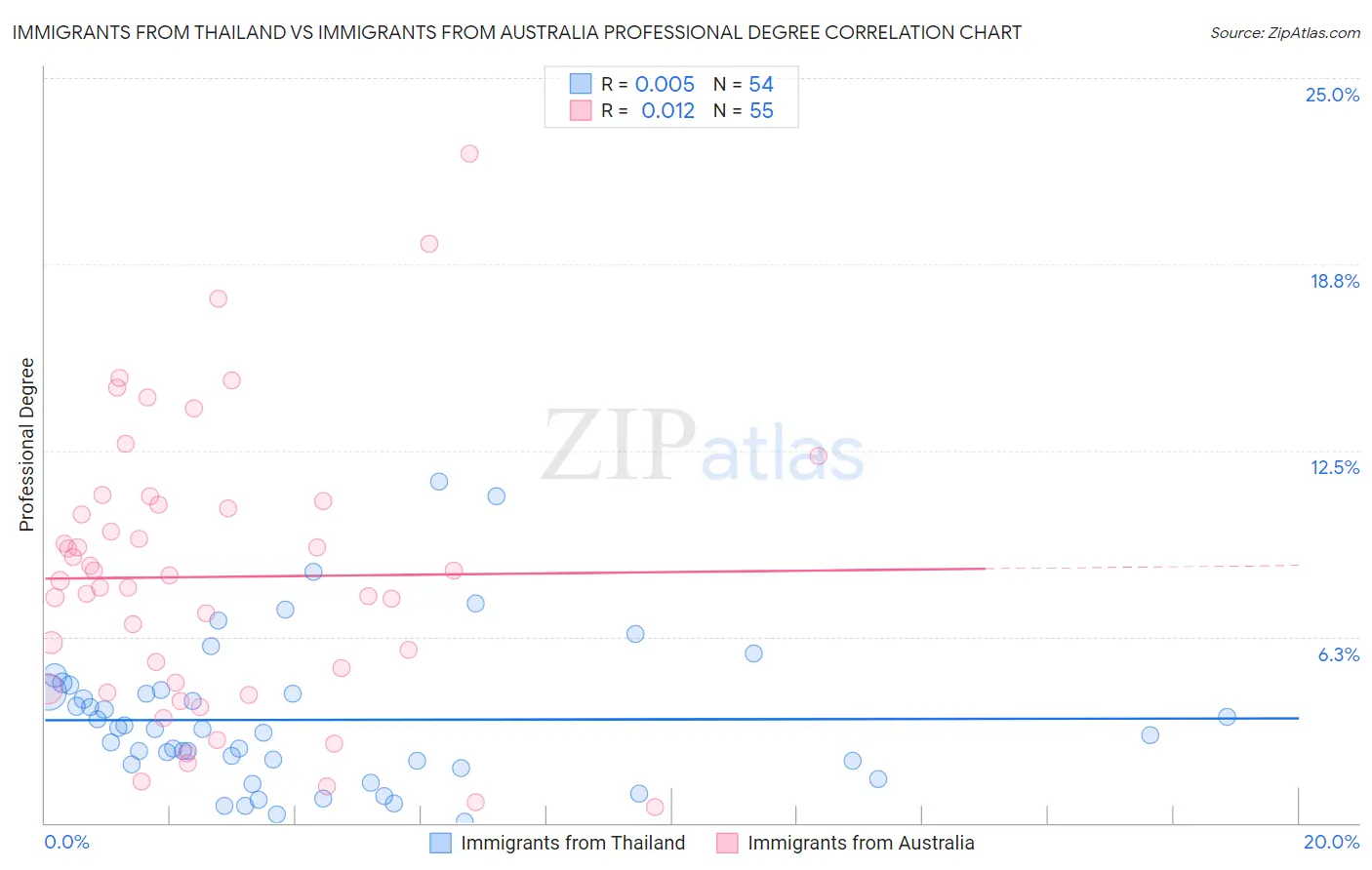 Immigrants from Thailand vs Immigrants from Australia Professional Degree