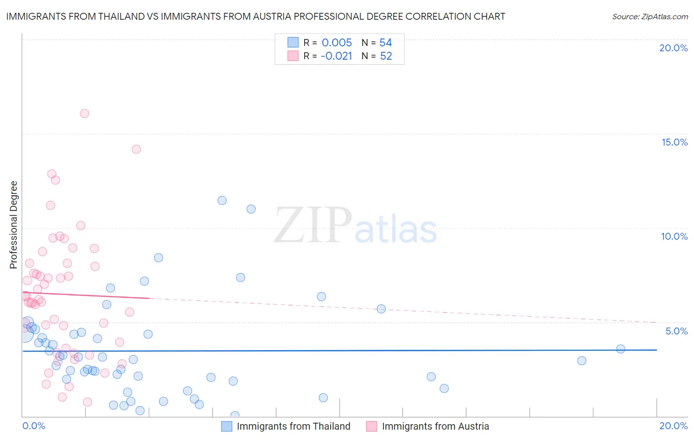 Immigrants from Thailand vs Immigrants from Austria Professional Degree