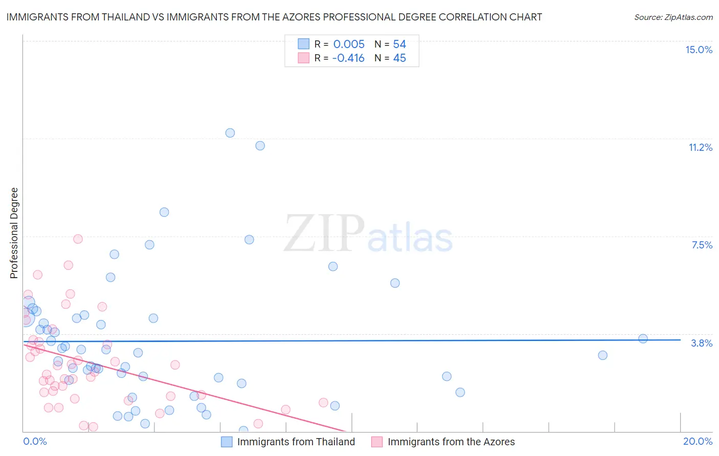 Immigrants from Thailand vs Immigrants from the Azores Professional Degree