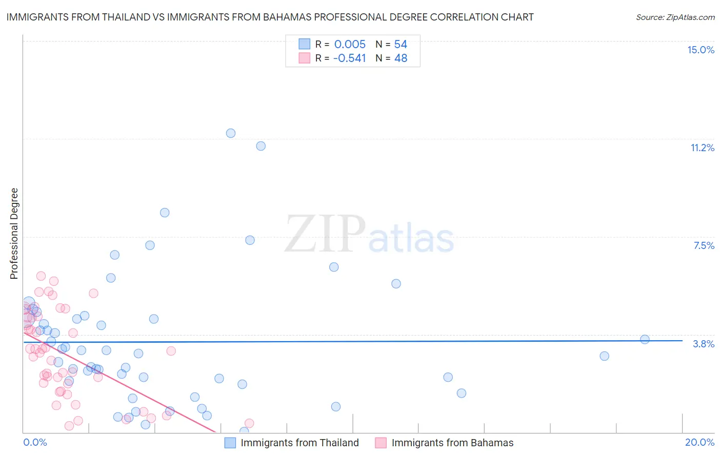 Immigrants from Thailand vs Immigrants from Bahamas Professional Degree
