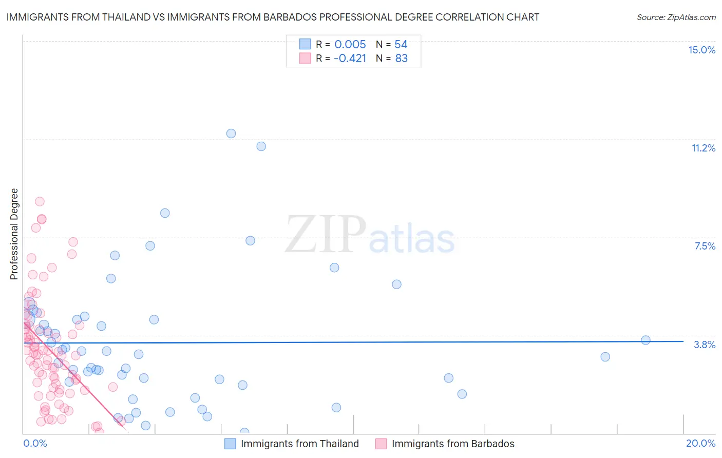 Immigrants from Thailand vs Immigrants from Barbados Professional Degree