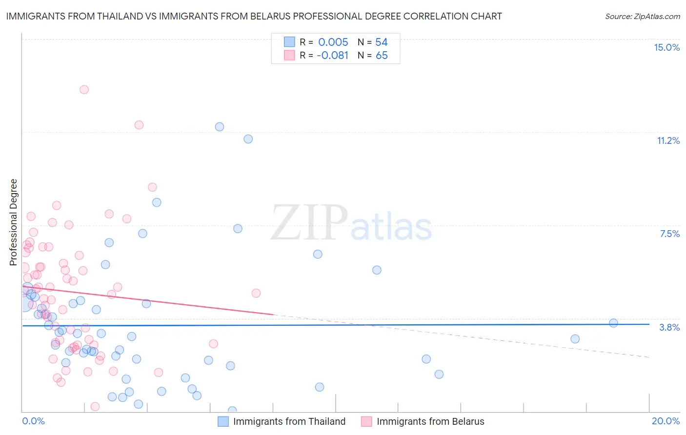 Immigrants from Thailand vs Immigrants from Belarus Professional Degree