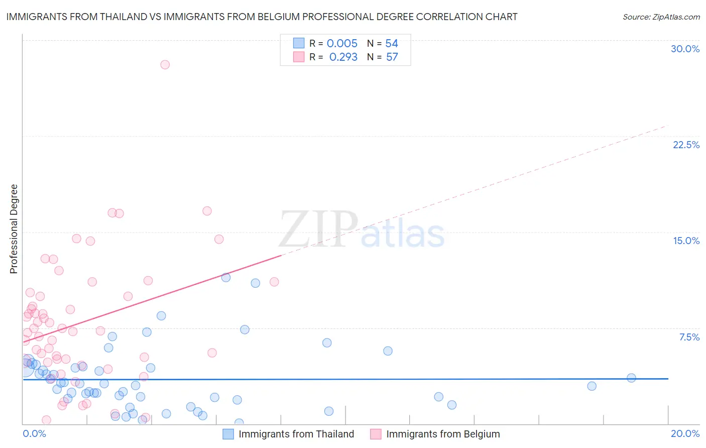 Immigrants from Thailand vs Immigrants from Belgium Professional Degree