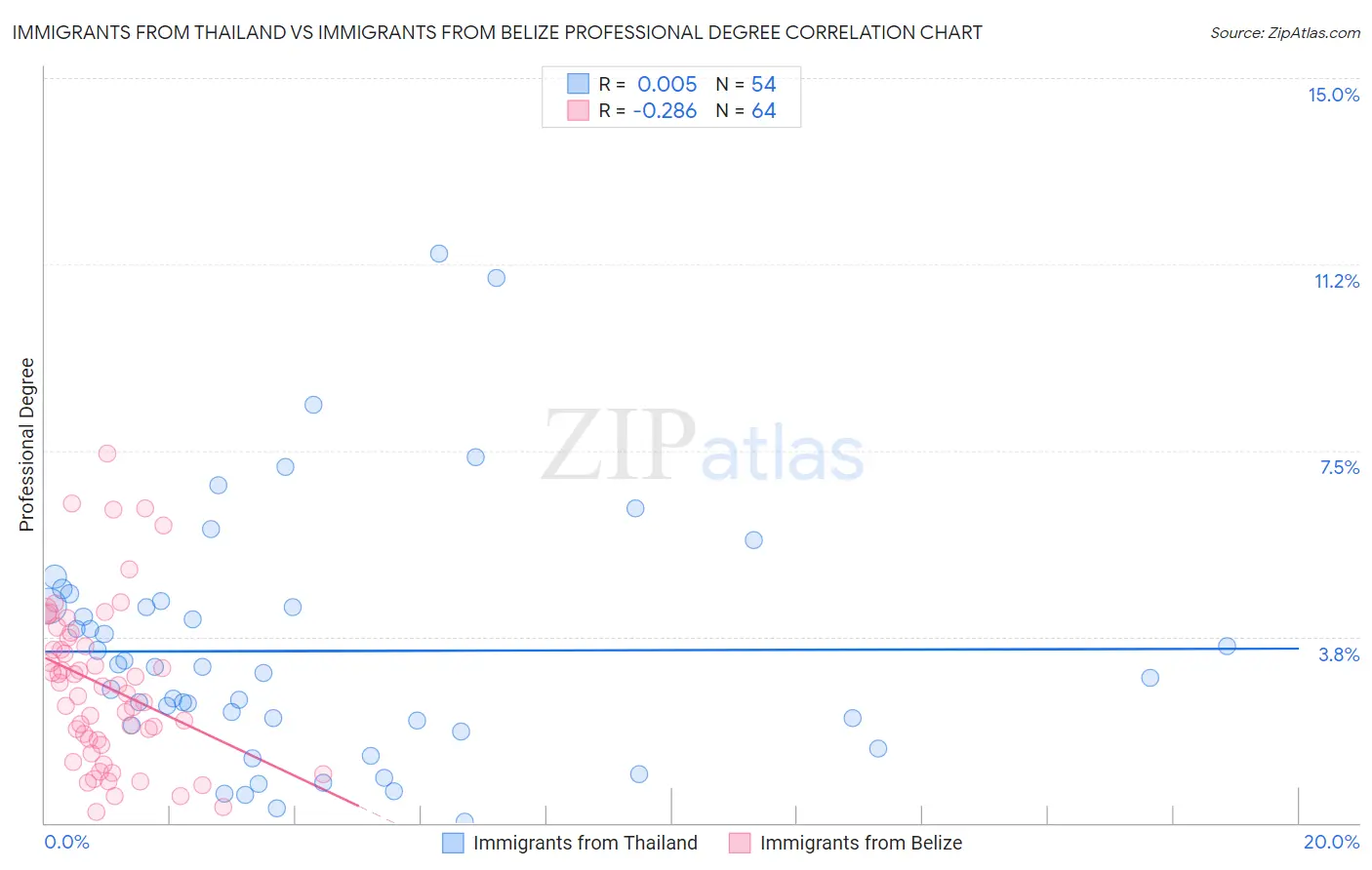 Immigrants from Thailand vs Immigrants from Belize Professional Degree