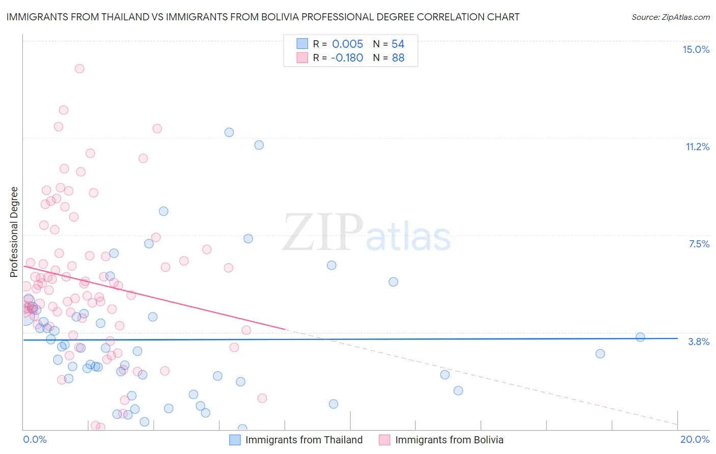 Immigrants from Thailand vs Immigrants from Bolivia Professional Degree