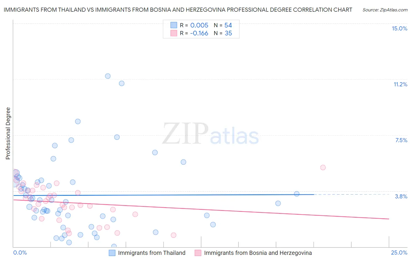 Immigrants from Thailand vs Immigrants from Bosnia and Herzegovina Professional Degree